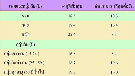 ตารางที่ 2  อายุเฉลี่ยของผู้ที่เริ่มสูบบุหรี่ และจำนวนมวนที่สูบต่อวัน  จำแนกตามอายุเฉลี่ยที่เริ่มดื่ม เพศ และกลุ่ม พ.ศ. 2550