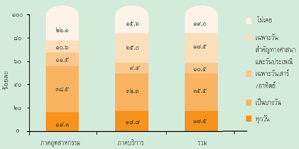 กราฟแสดงร้อยละการปฏิบัติศาสนกิจในรอบ ๑ เดือนที่ผ่านมา จำแนกตามสถานประกอบการ