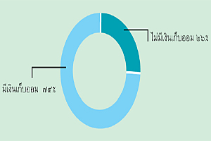 กราฟแสดงร้อยละภาวะการออมเงินของคนทำงาน