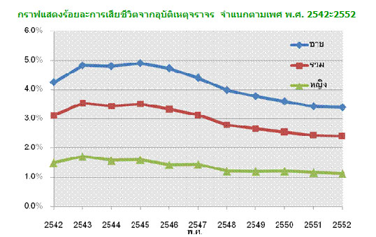 การเสียชีวิตจากอุบัติเหตุจราจรในรอบ 10 ปีที่ผ่านมา 