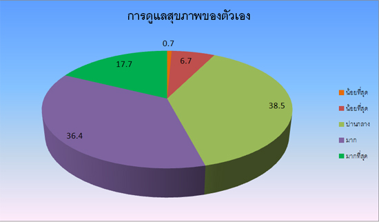 การให้ความสำคัญกับการดูแลสุขภาพตนเอง