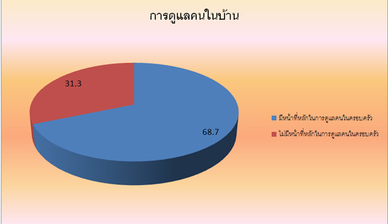 หน้าที่หลักในการดูแลสุขภาพของสมาชิกในครอบครัว
