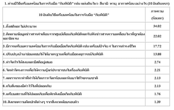 “10 วิธี” เตรียมพร้อมรับมือภัยพิบัติ