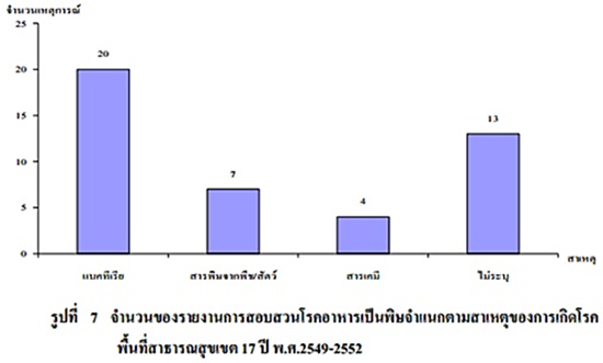 เตือนหน้าร้อน เด็กเล็ก และผู้สูงอายุ เสี่ยงป่วยโรคอาหารเป็นพิษรุนแรง 