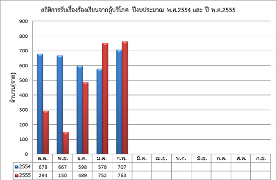 สถิติรับเรื่องร้องเรียนจากผู้บริโภค ปี 54 และ ปี 55