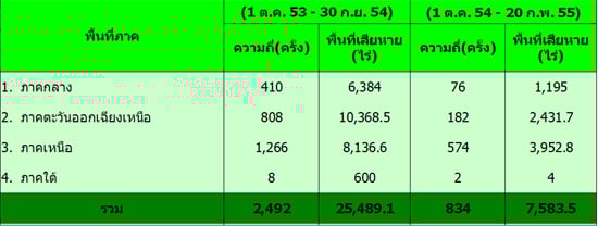 เปรียบเทียบการเกิดไฟไหม้ป่า