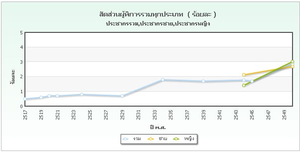 สัดส่วนผู้พิการรวมทุกประเภท