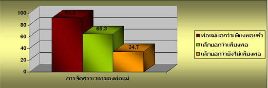การจัดสรรเวลาของพ่อแม่