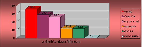 สถิติอาชีพที่พ่อแม่อยากให้ลูกเป็น