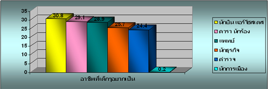 อาชีพที่เด็กๆอยากเป็น