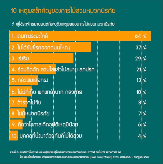 สถิติหมวกนิรภัย