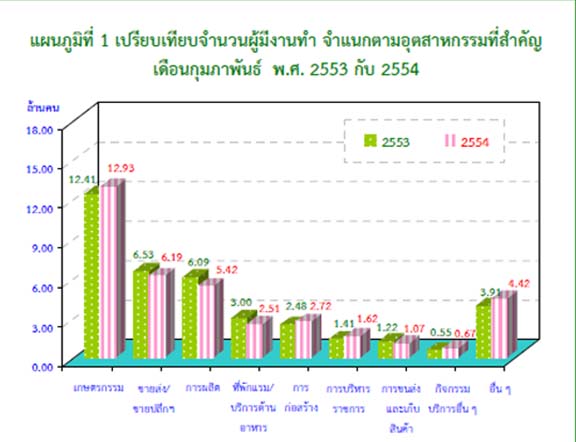 เปรียบเทียบจำนวนผู้มีงานทำ
