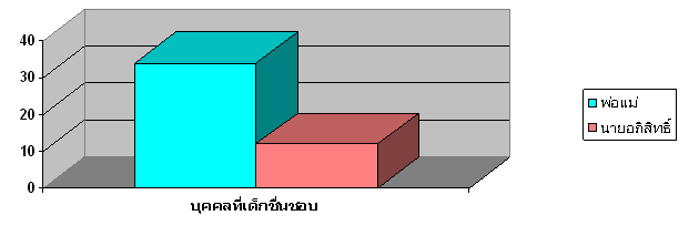 ผลสำรวจความคิดเห็นของเด็กไทย