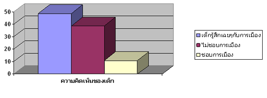 ผลสำรวจความคิดเห็นของเด็กไทย