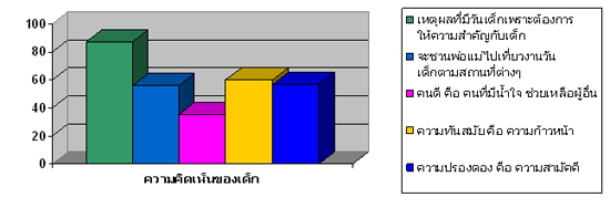 ผลสำรวจความคิดเห็นของเด็กไทย