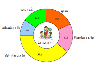 ความถี่การอ่านหนังสือนอกเวลาเรียน