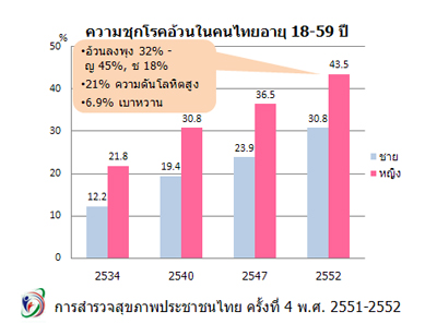 พบคนไทยอ้วนลงพุง 32%