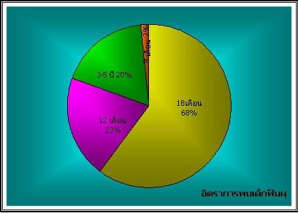 ผลสำรวจสภาวะสุขภาพช่องปาก