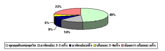 กิจกรรมที่ทำร่วมกับ “พ่อ”