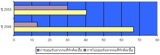พฤติกรรมเสี่ยงผู้ป่วยโรคเอดส์ในสังคมไทย