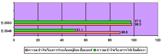 พฤติกรรมเสี่ยงผู้ป่วยโรคเอดส์ในสังคมไทย