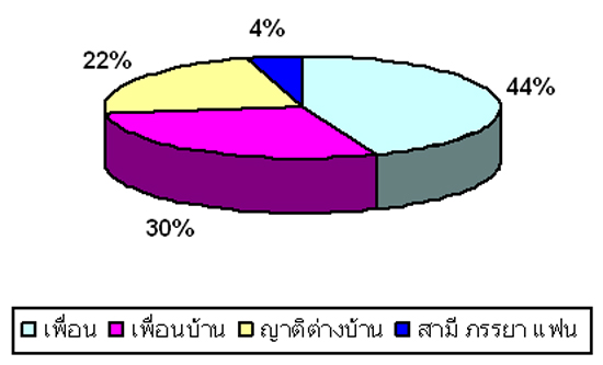 พฤติกรรมเสี่ยงผู้ป่วยโรคเอดส์ในสังคมไทย