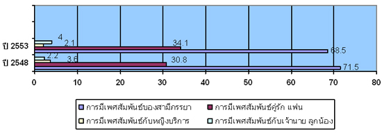พฤติกรรมเสี่ยงผู้ป่วยโรคเอดส์ในสังคมไทย