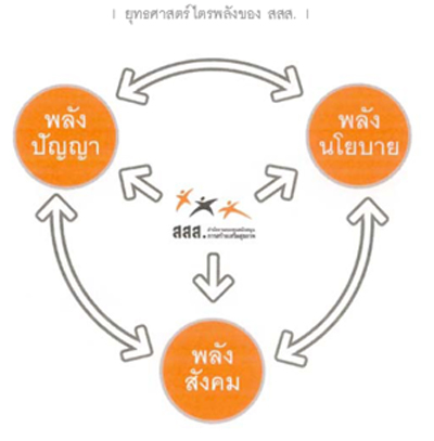 10 ปี สสส.ก้าวไปพร้อมภาคี