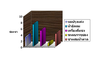 ปริมาณน้ำตาลพบในเครื่องดื่ม