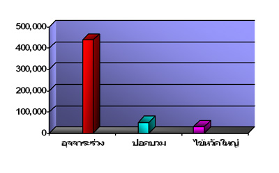 สถานการณ์ผู้ป่วยจากโรคหนาว