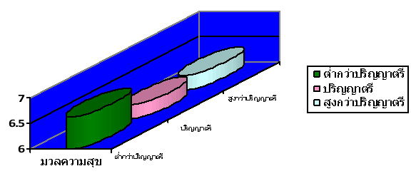 วิเคราะห์ความสุขมวลรวมคนไทย