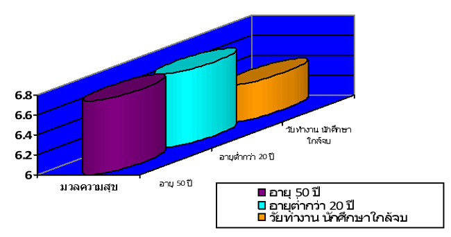 วิเคราะห์ความสุขมวลรวมคนไทย