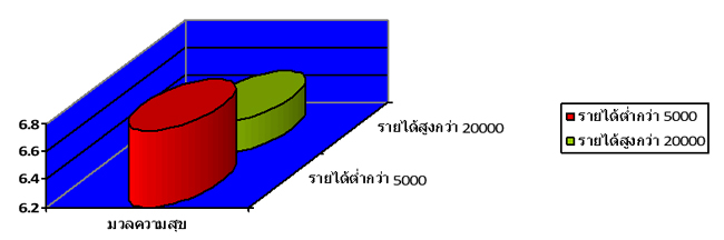 วิเคราะห์ความสุขมวลรวมคนไทย