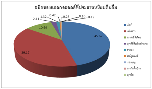 “ชนิด” เครื่องดื่มแอลกอออล์ที่คนไทยนิยม