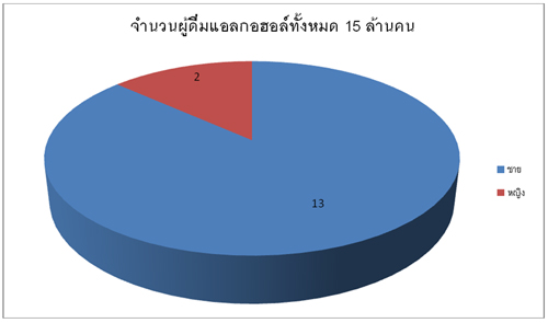 “ชนิด” เครื่องดื่มแอลกอออล์ที่คนไทยนิยม