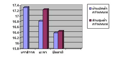 พบเด็กใต้มีปัญหาน้ำหนักต่ำกว่าเกณฑ์