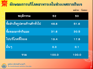 พฤติกรรมการกินเจในปี 2553