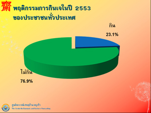 พฤติกรรมการกินเจในปี 2553