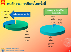พฤติกรรมการกินเจในปี 2553