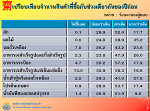 พฤติกรรมการกินเจในปี 2553