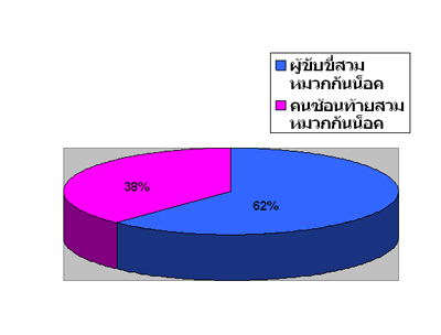 สำรวจคนสวมหมวกกันน็อคเวลาขับขี่