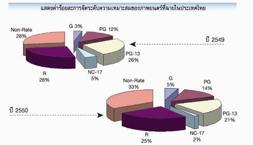 สถิติเกี่ยวกับปัญหาครอบครัว