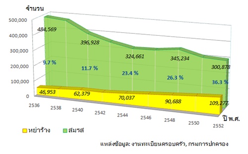 สถิติเกี่ยวกับปัญหาครอบครัว