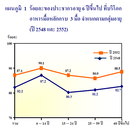 พฤติกรรมดูแลสุขภาพประชากร