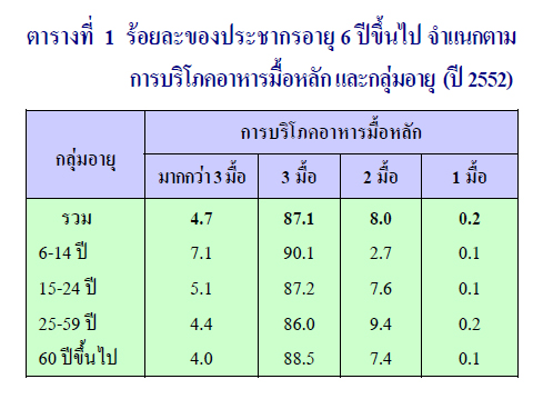 พฤติกรรมดูแลสุขภาพประชากร