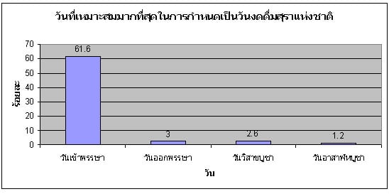 ความเห็นต่อวันงดดื่มสุราแห่งชาติ