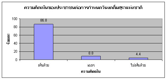 ความเห็นต่อวันงดดื่มสุราแห่งชาติ