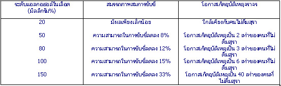 ความสัมพันธ์ของเหล้าในเลือด
