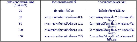 แอลกอฮอล์กับความสัมพันธ์ในเลือด