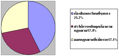 ทัศนคติต่อพนันฟุตบอลโลก2010